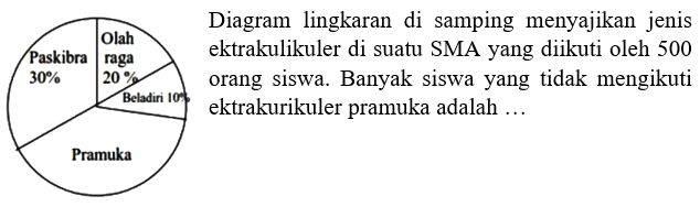 Diagram lingkaran di samping menyajikan jenis ektrakulikuler di suatu SMA yang diikuti oleh 500 orang siswa. Banyak siswa yang tidak mengikuti ektrakurikuler pramuka adalah ... Olahraga 20% Beladiri 10% Pramuka Paskibra 30%