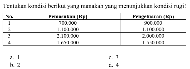 Tentukan kondisi berikut yang manakah yang menunjukkan kondisi rugi! No. Pemasukan (Rp) Pengeluaran (Rp) 1 700.000 900.000 2 1.100.000 1.100.000 3 2.100.000 2.000.000 4 1.650.000 1.550.000