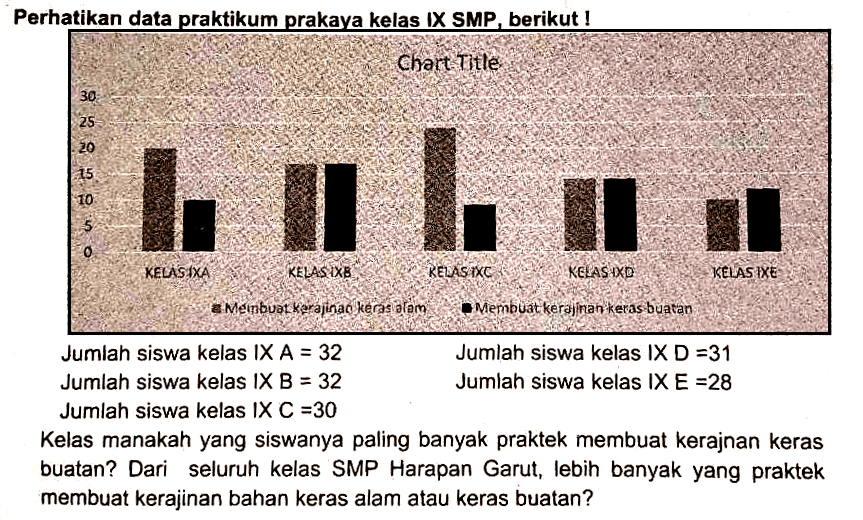 Perhatikan data praktikum prakaya kelas IX SMP, berikut !
Jumiah siswa kelas IX A = 32  
Jumlah siswa kelas  IX B = 32 
Jumlah siswa kelas IX C = 30 
Jumlah siswa kelas IX D = 31
Jumlah siswa kelas IX E = 28 
Kelas manakah yang siswanya paling banyak praktek membuat kerajnan keras buatan? Dari seluruh kelas SMP Harapan Garut, lebih banyak yang praktek membuat kerajinan bahan keras alam atau keras buatan?