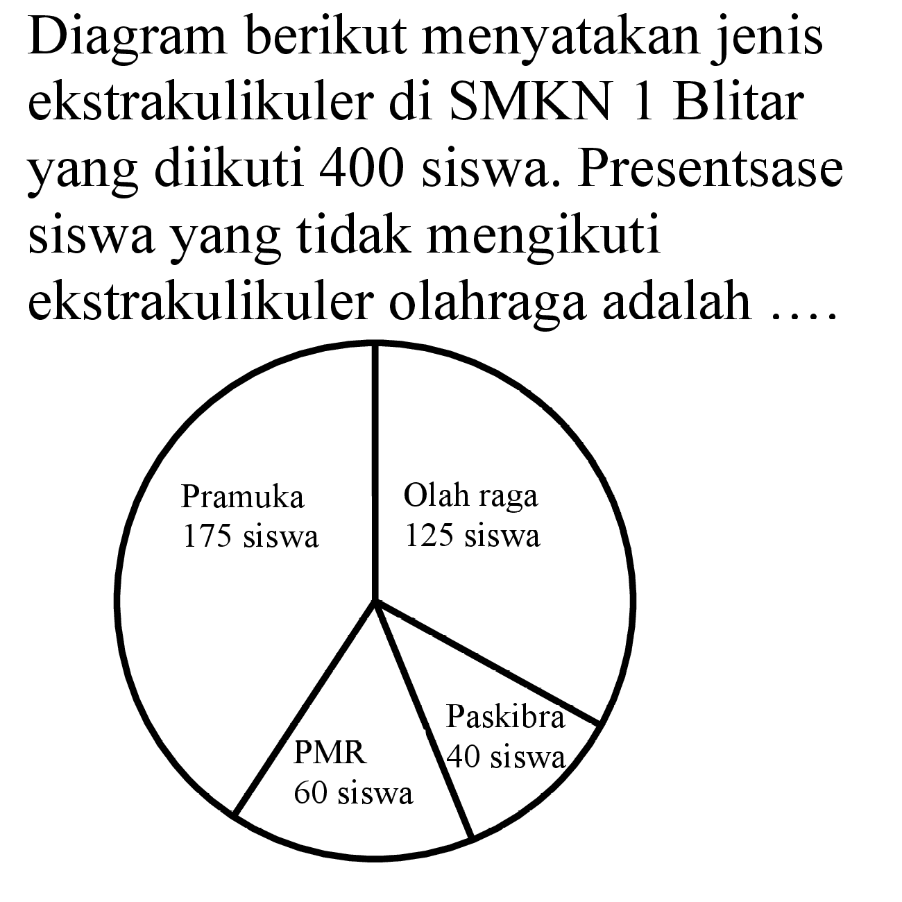 Diagram berikut menyatakan jenis ekstrakulikuler di SMKN 1 Blitar yang diikuti 400 siswa. Presentsase siswa yang tidak mengikuti ekstrakulikuler olahraga adalah .... Pramuka 175 siswa Olahraga 125 siswa Paskibra 40 siswa PMR 60 siswa 