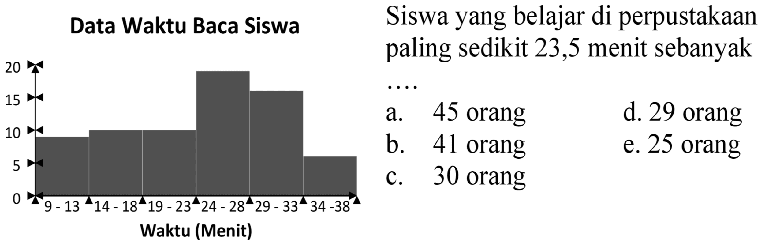 Data Waktu Baca Siswa 20 15 10 5 0 9 - 13 14 - 18 19 - 23 24 - 28 29 - 33 34 - 38 Waktu (Menit) 
Siswa yang belajar di perpustakaan paling sedikit 23,5 menit sebanyak ....