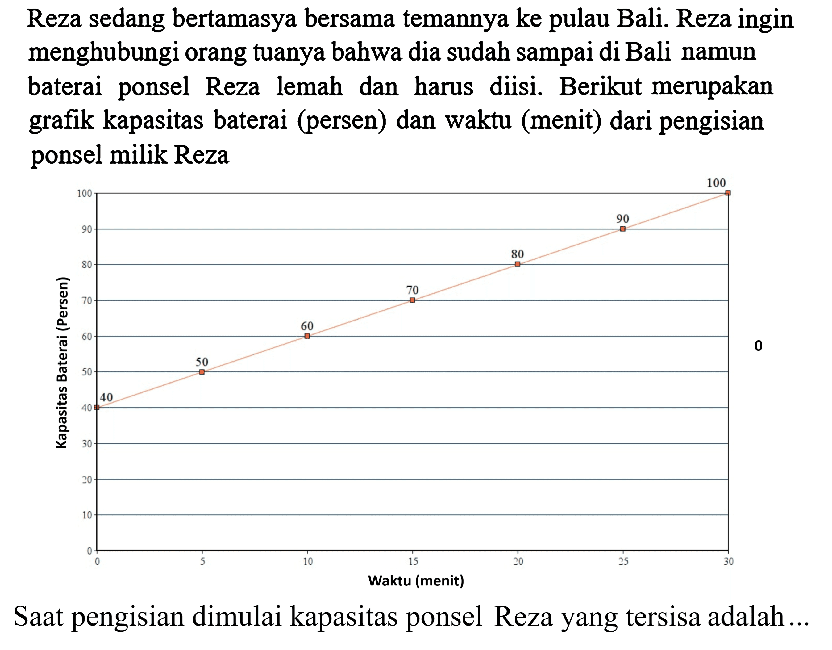 Reza sedang bertamasya bersama temannya ke pulau Bali. Reza ingin menghubungi orang tuanya bahwa dia sudah sampai di Bali namun baterai ponsel Reza lemah dan harus diisi. Berikut merupakan grafik kapasitas baterai (persen) dan waktu (menit) dari pengisian ponsel milik Reza Kapasitas Baterai (Persen) 100 90 80 70 60 50 40 30 20 10 0 Waktu (menit) 40 50 60 70 80 90 
Saat pengisian dimulai kapasitas ponsel Reza yang tersisa adalah ...