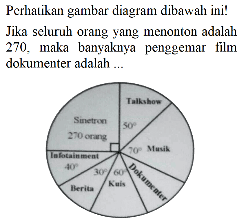 Perhatikan gambar diagram dibawah ini!
Jika seluruh orang yang menonton adalah 270, maka banyaknya penggemar film dokumenter adalah ...
Talkshow 50
Sinetron 270 orang
Musik 70
Infotainment 40
Berita 30
Kuis 60
Dokumenter 