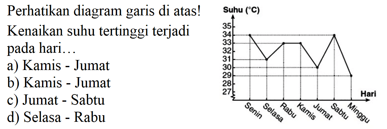 Perhatikan diagram garis di atas! Kenaikan suhu tertinggi terjadi pada hari...
a) Kamis - Jumat
b) Kamis - Jumat
c) Jumat - Sabtu
d) Selasa - Rabu
Suhu (C)
Hari