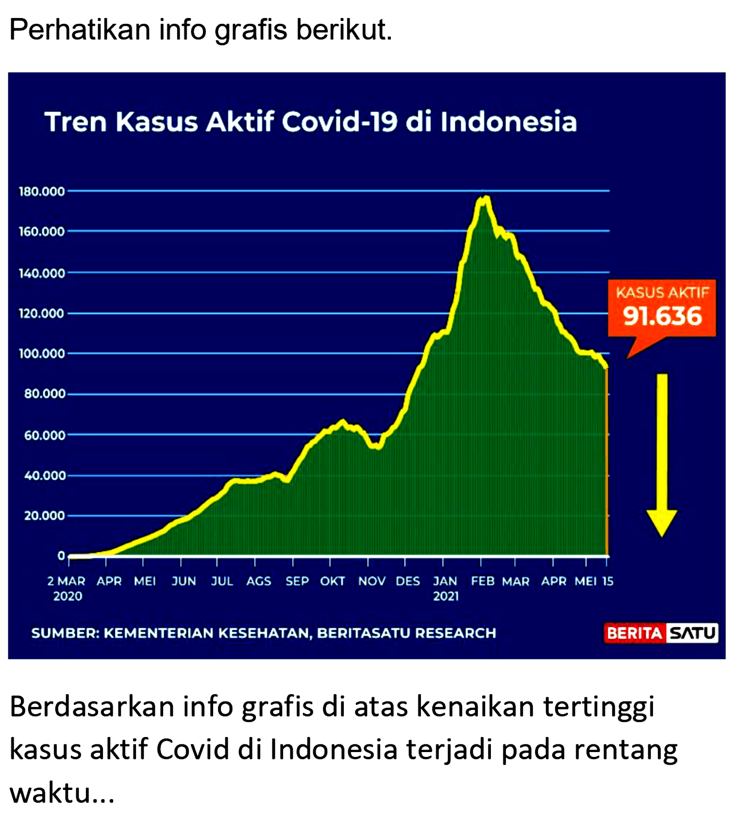 Perhatikan info grafis berikut. 
Tren Kasus Aktif Covid-19 di Indonesia 
180.000 160.000 140.000 120.000 100.000 80.000 60.000 40.000 20.000 0 2 MAR 2020 APR MEI JUN JUL AGS SEP OKT NOV DES JAN 2021 FEB MAR APR MEI 15 KASUS AKTIF 91.636 
SUMBER: KEMENTERIAN KESEHATAN, BERITASATU RESEARCH 
Berdasarkan info grafis di atas kenaikan tertinggi kasus aktif Covid di Indonesia terjadi pada rentang waktu...