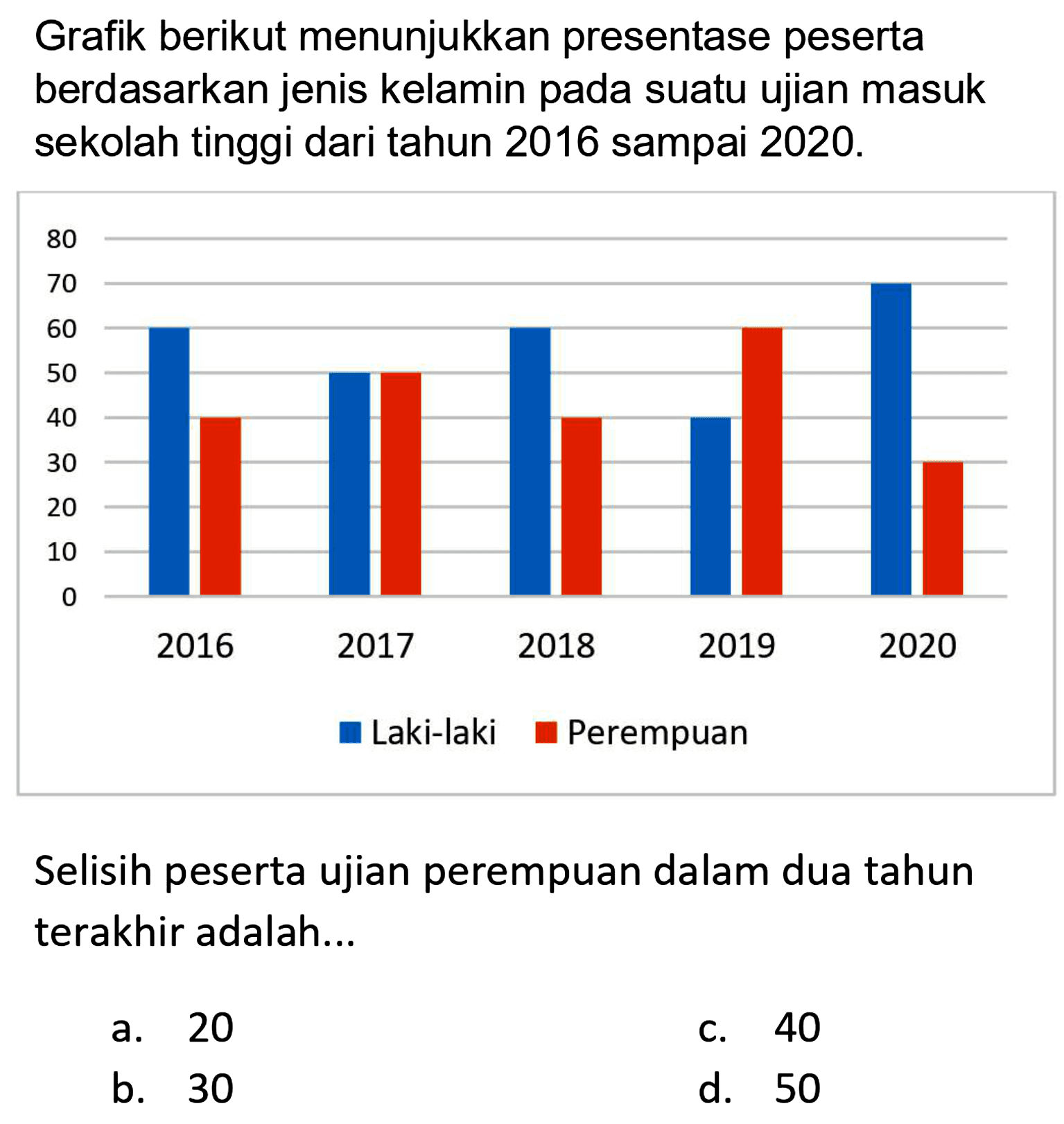 Grafik berikut menunjukkan presentase peserta berdasarkan jenis kelamin pada suatu ujian masuk sekolah tinggi dari tahun 2016 sampai 2020. 
2016 60 40
2017 50 50
2018 60 40
2019 40 60
2020 70 30
Laki-laki perempuan


Selisih peserta ujian perempuan dalam dua tahun terakhir adalah...
