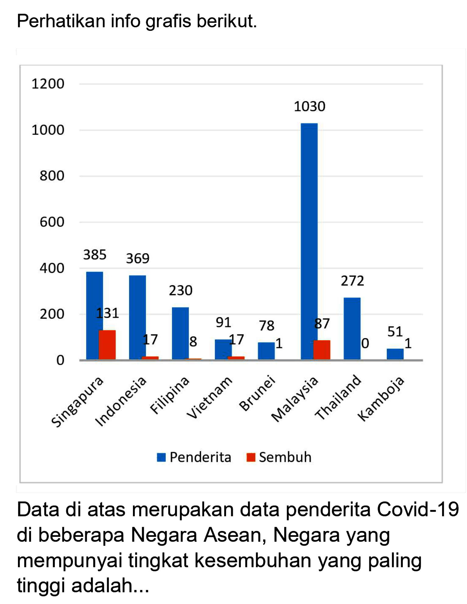 Perhatikan info grafis berikut.
1200 1000 800 600 400 200 0 
385 131 369 17  230 8 91 71 78 1 1030 87 272 0 51 1 
Singapura Indonesia Filipina Brunei Vietnam Malaysia Thailand Kamboja
Penderita  Sembuh
Data di atas merupakan data penderita Covid-19 di beberapa Negara Asean, Negara yang mempunyai tingkat kesembuhan yang paling tinggi adalah...