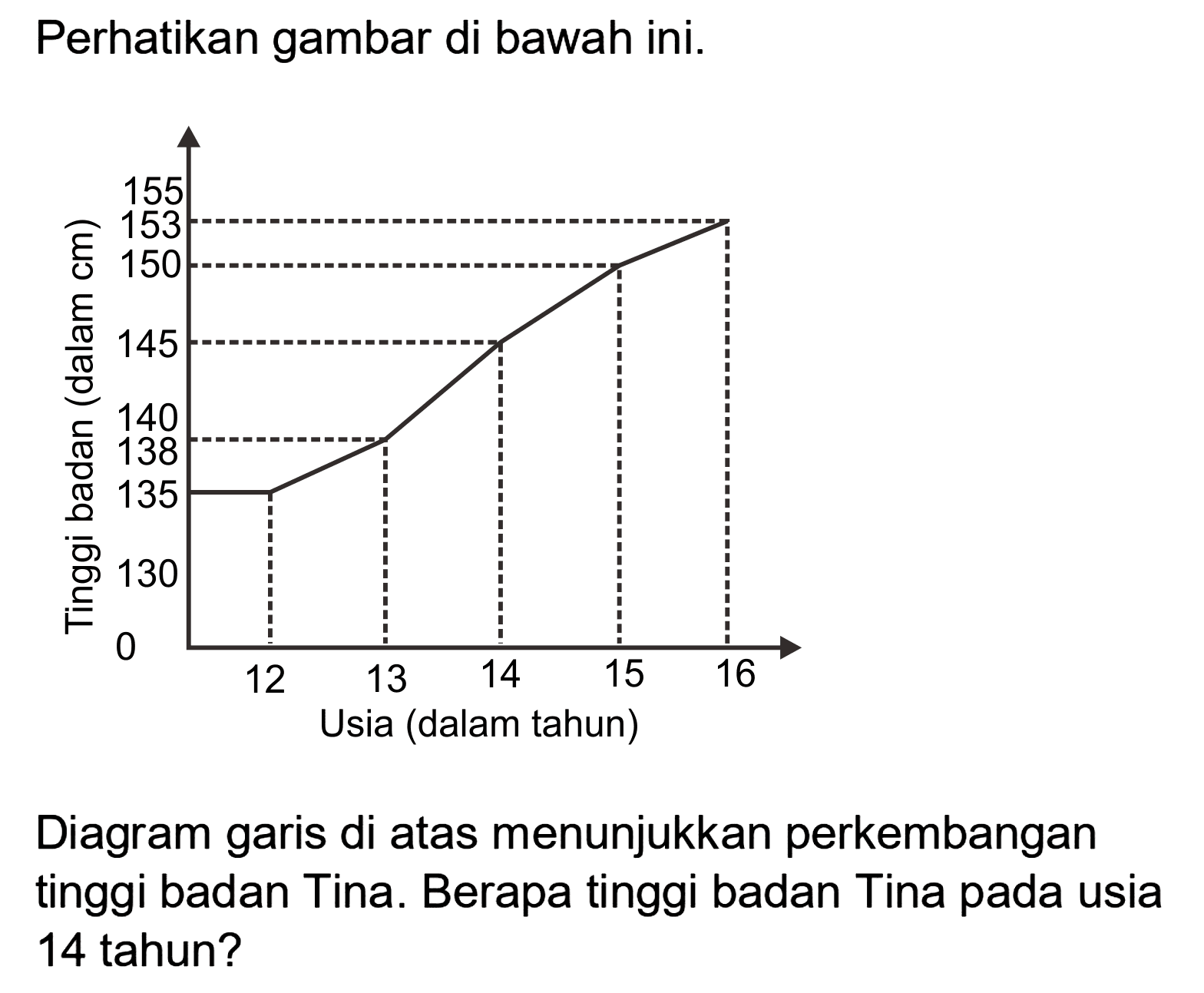 Perhatikan gambar di bawah ini.
Tinggi badan (dalam cm) 0 130 135 138 140 145 150 153 155 12 13 14 15 16 Usia (dalam tahun)
Diagram garis di atas menunjukkan perkembangan tinggi badan Tina. Berapa tinggi badan Tina pada usia 14 tahun?