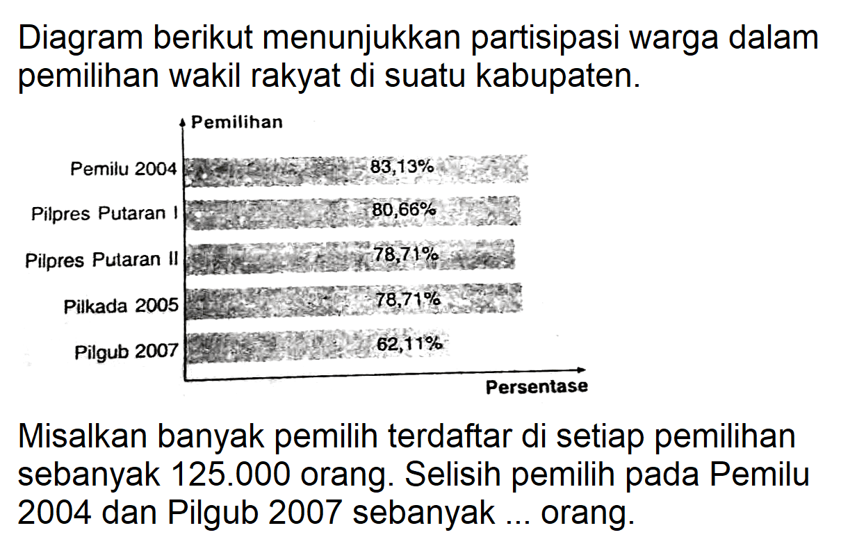 Diagram berikut menunjukkan partisipasi warga dalam pemilihan wakil rakyat di suatu kabupaten.
Pemilihan 
Pemilu 2004 83,13%
Pilpres Putaran I 80,66%
Pilpres Putaran II 78,71%
Pilkada 78,71%
Pilgub 2007 62,11%
Persentase
Misalkan banyak pemilih terdaftar di setiap pemilihan sebanyak 125.000 orang. Selisih pemilih pada Pemilu 2004 dan Pilgub 2007 sebanyak ... orang.