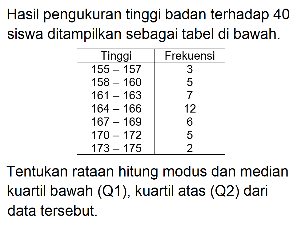 Hasil pengukuran tinggi badan terhadap 40 siswa ditampilkan sebagai tabel di bawah: Tinggi Frekuensi 155-157 3 158 - 160 5 161-163 7 164-166 8 167-169 5 170 - 172 5 173 - 175 2 Tentukan rataan hitung modus dan median kuartil bawah (Q1), kuartil atas (Q2) dari data tersebut.