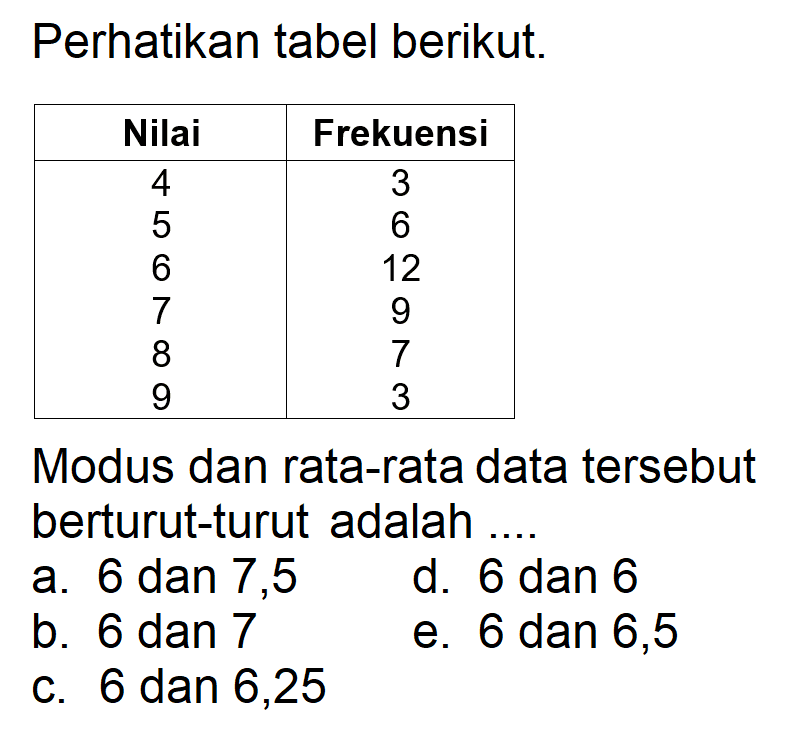 Perhatikan tabel berikut. Nilai  Frekuensi  4  3 5  6 6  12 7  9 8  7 9  3 Modus dan rata-rata data tersebut berturut-turut adalah ....