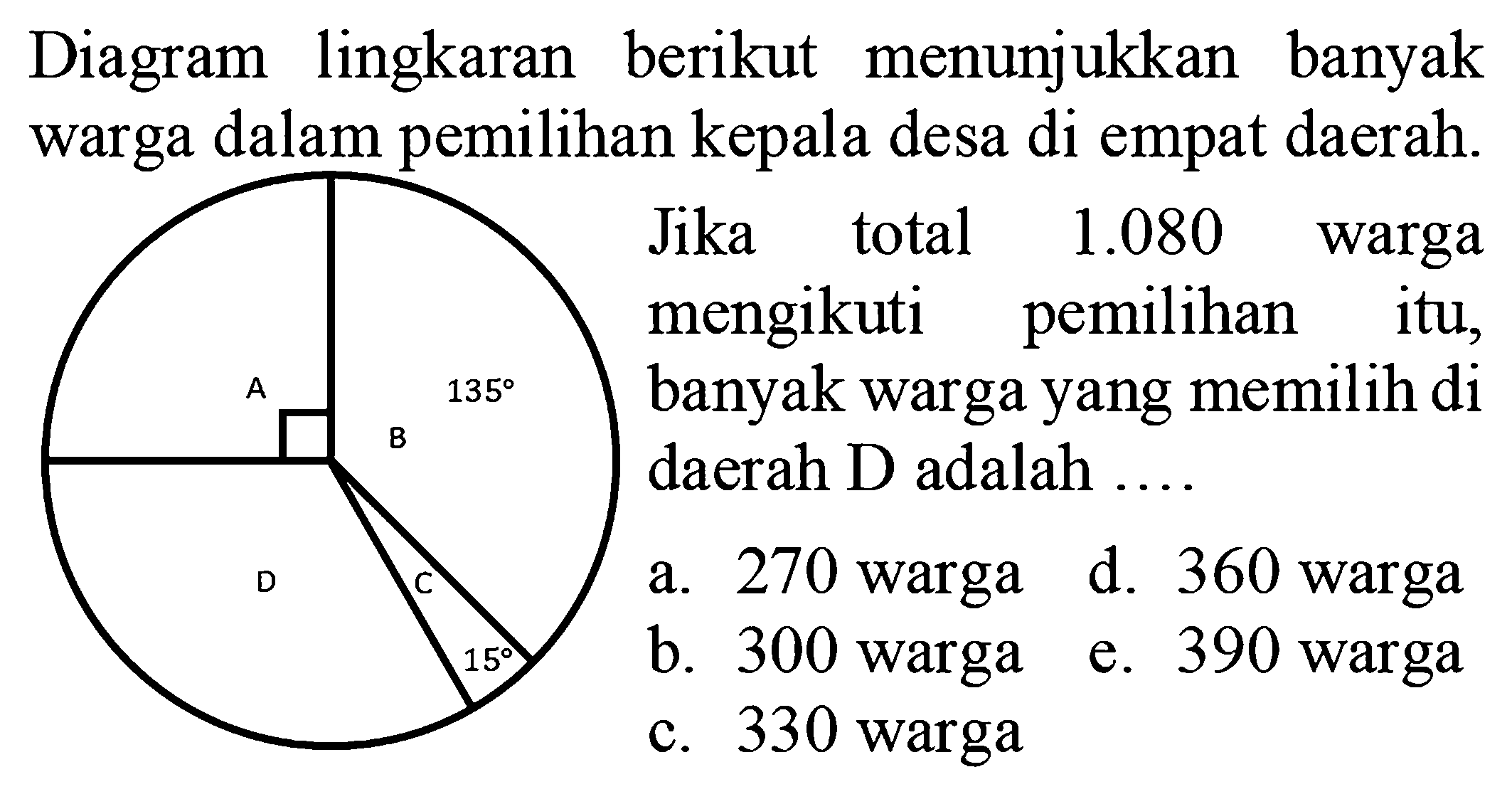 Diagram lingkaran berikut menunjukkan banyak warga dalam pemilihan kepala desa di empat daerah.A 135 BD C 15Jika total 1.080 warga mengikuti pemilihan itu, banyak warga yang memilih di daerah D adalah ...