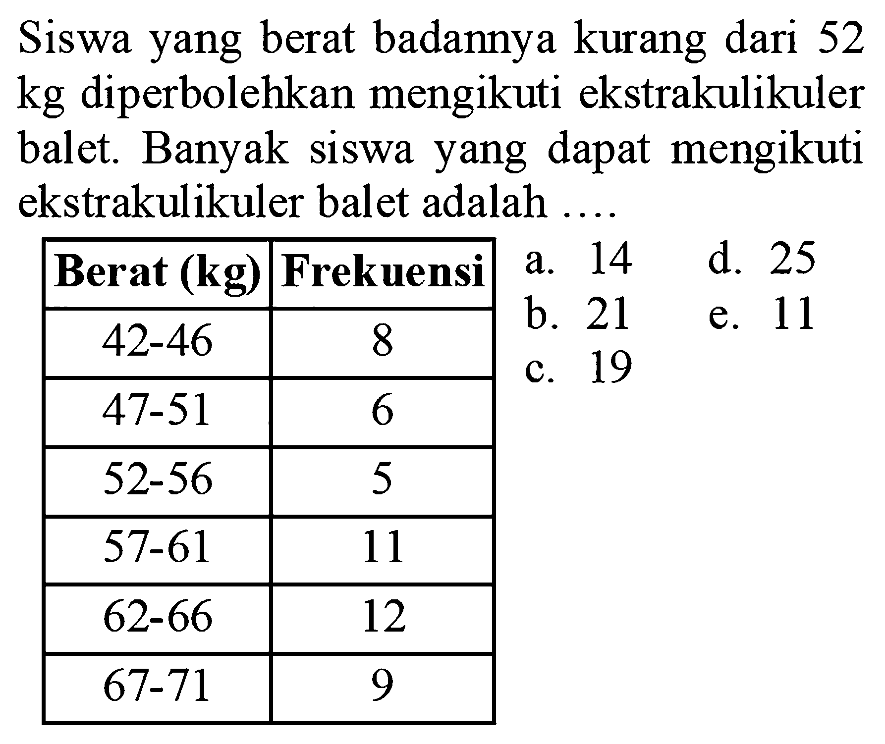 Siswa yang berat badannya kurang dari 52 kg diperbolehkan mengikuti ekstrakulikuler balet. Banyak siswa yang dapat mengikuti ekstrakulikuler balet adalah ....
Berat (kg)  Frekuensi 
42-46  8 
47-51   6 
52-56  5 
57-61 11 
62-66 12 
67-71 9 