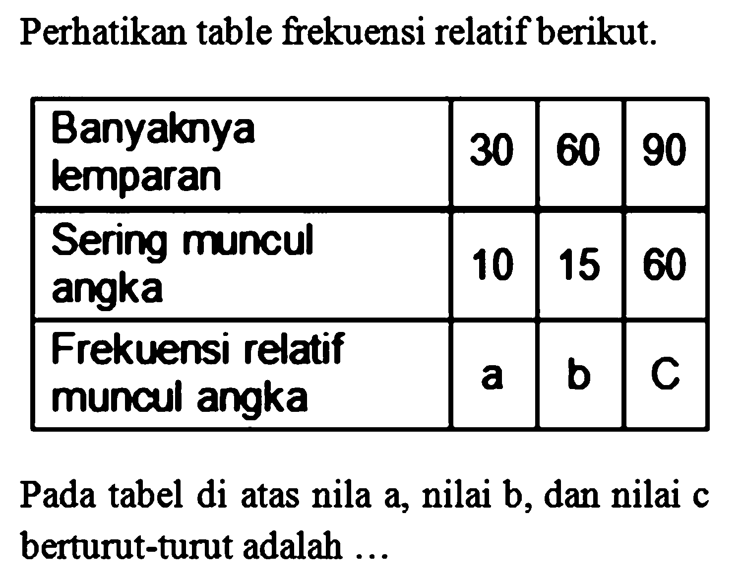 Perhatikan table frekuensi relatif berikut. Banyaknya lemparan 30 60 90 Sering muncul angka 10 15 60 Frekuensi relatif muncul angka a b c Pada tabel di atas nila a, nilai b, dan nilai c berturut-turut adalah ... 