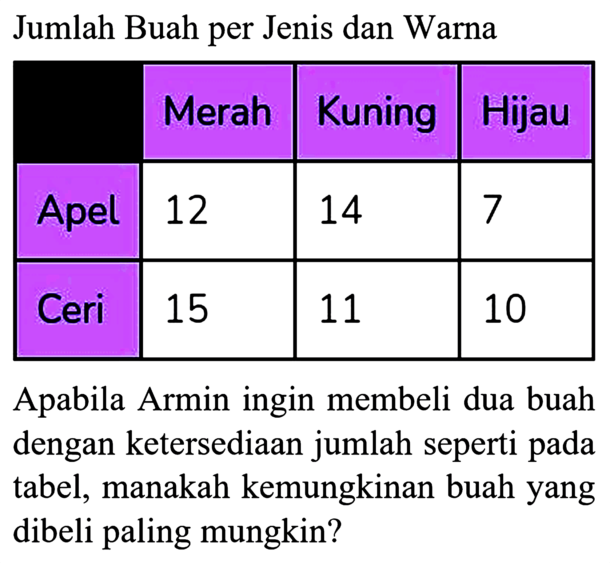 Jumlah Buah per Jenis dan Warna 
Merah Kuning Hijau 
Apel 12 14 7 
Ceri 15 11 10 
Apabila Armin ingin membeli dua buah dengan ketersediaan jumlah seperti pada tabel, manakah kemungkinan buah yang dibeli paling mungkin?