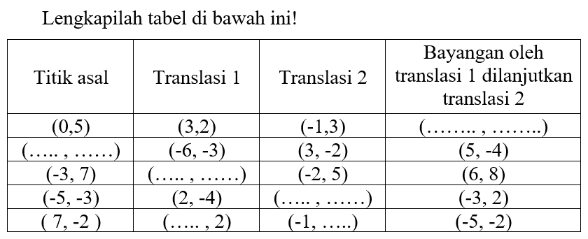 Lengkapilah tabel di bawah ini!

 Titik asal Translasi 1 Translasi 2 Bayangan oleh translasi 1 dilanjutkan translasi 2 
 (0,5) (3,2) (-1,3) (..., ...) 
 (..., ...) (-6,-3) (3,-2) (5,-4) 
 (-3,7) (..., ...) (-2,5) (6,8) 
 (-5,-3) (2,-4) (..., ...) (-3,2) 
 (7,-2) (..., 2) (-1, ...) (-5,-2) 

