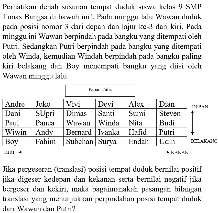 Perhatikan denah susunan tempat duduk siswa kelas 9 SMP Tunas Bangsa di bawah ini!. Pada minggu lalu Wawan duduk pada posisi nomor 3 dari depan dan lajur ke- 3 dari kiri. Pada minggu ini Wawan berpindah pada bangku yang ditempati oleh Putri. Sedangkan Putri berpindah pada bangku yang ditempati oleh Winda, kemudian Windah berpindah pada bangku paling kiri belakang dan Boy menempati bangku yang diisi oleh Wawan minggu lalu. Papan Tulis 
Andre Joko Vivi Devi Alex Dian 
Dani Supri Dimas Santi Sumi Steven  
Paul Panca Wawan Winda Nita Budi 
Wiwin Andy Bernard Ivanka Hafid Putri 
Boy Fahim Subchan Surya Endah Udin Jika pergeseran (translasi) posisi tempat duduk bernilai positif jika digeser kedepan dan kekanan serta bernilai negatif jika bergeser dan kekiri, maka bagaimanakah pasangan bilangan translasi yang menunjukkan perpindahan posisi tempat duduk dari Wawan dan Putri? 