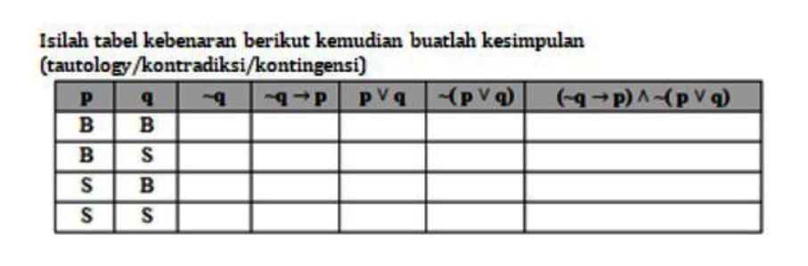 Isilah tabel kebenaran berikut kemudian buatlah kesimpulan (tautology/kontradiksi/kontingensi)p q ~q ~q->p pvq ~(pvq) (~q->p)^~(pvq)B BB SS BS S