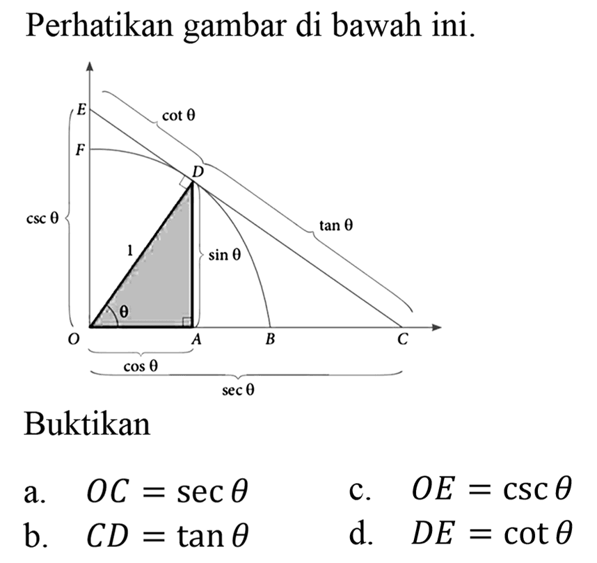 Perhatikan gambar di bawah ini. E cot theta F D csc theta 1 sin theta tan theta O A B C cos theta sec theta Buktikana. OC=sec theta b. CD=tan theta c. OE=csc theta d. DE=cot theta 