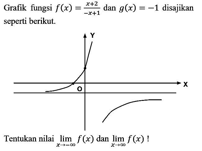 Grafik fungsi  f(x)=(x+2)/(-x+1)  dan  g(x)=-1  disajikan seperti berikut.
Tentukan nilai  lim  _(x ->-tak hingga) f(x)  dan  lim  _(x -> tak hingga) f(x)  !