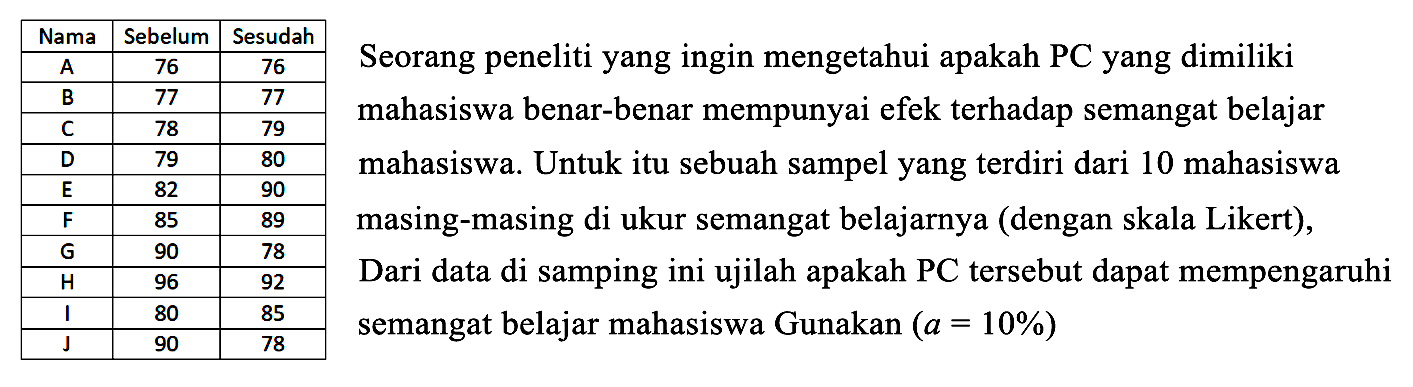 Nama Sebelum Sesudah A 76 76 B 77 77 C 78 79 D 79 80 E 82 90 F 85 89 G 90 78 H 96 92 I 80 85 J 90 78 Seorang peneliti yang ingin mengetahui apakah PC yang dimiliki mahasiswa benar-benar mempunyai efek terhadap semangat belajar mahasiswa. Untuk itu sebuah sampel yang terdiri dari 10 mahasiswa masing-masing di ukur semangat belajarnya (dengan skala Likert), Dari data di samping ini ujilah apakah PC tersebut dapat mempengaruhi semangat belajar mahasiswa Gunakan (a=10%) 