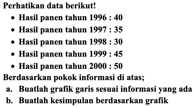 Perhatikan data berikut!
- Hasil panen tahun  1996: 40 
- Hasil panen tahun  1997: 35 
- Hasil panen tahun 1998 : 30
- Hasil panen tahun  1999: 45 
- Hasil panen tahun  2000: 50 
Berdasarkan pokok informasi di atas;
a. Buatlah grafik garis sesuai informasi yang ada
b. Buatlah kesimpulan berdasarkan grafik