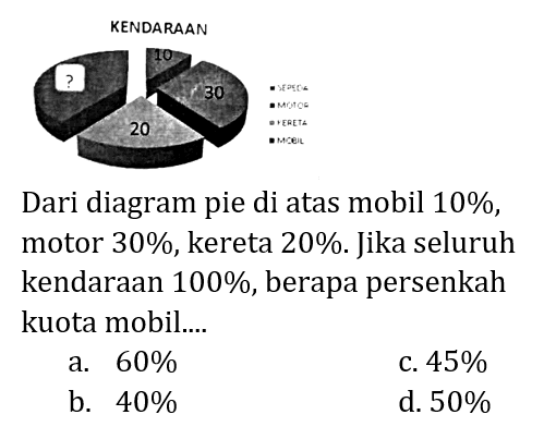 KENDARAAN 
? 10 30 20 
SEPEDA MOTOR KERETA MOBIL 
Dari diagram pie di atas mobil 10%, motor 30%, kereta 20%. Jika seluruh kendaraan 100%, berapa persenkah kuota mobil....