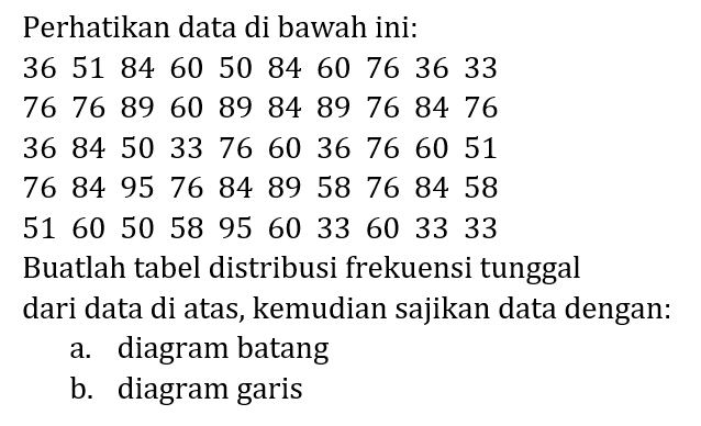 Perhatikan data di bawah ini: 
36 51 84 60 50 84 60 76 36 33 
76 76 89 60 89 84 89 76 84 76 
36 84 50 33 76 60 36 76 60 51 
76 84 95 76 84 89 58 76 84 58 
51 60 50 58 95 60 33 60 33 33 
Buatlah tabel distribusi frekuensi tunggal dari data di atas, kemudian sajikan data dengan: 
a. diagram batang 
b. diagram garis