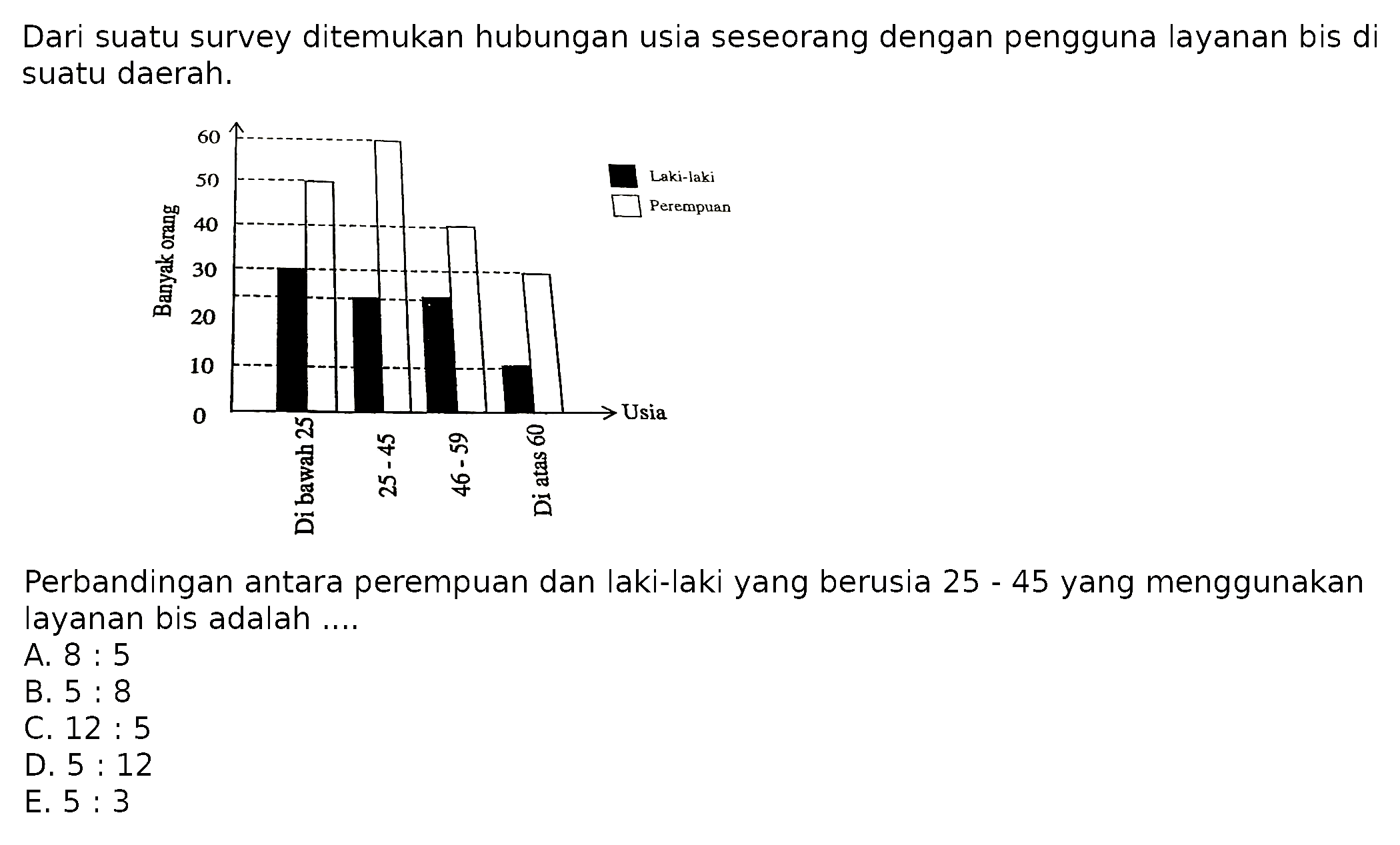 Dari suatu survey ditemukan hubungan usia seseorang dengan pengguna layanan bis di suatu daerah.
Banyak orang 0 10 20 30 40 50 60 Di bawah 25 25-45 46-59 Diatas 60 Usia Laki-laki Perempuan 
Perbandingan antara perempuan dan laki-laki yang berusia 25 - 45 yang menggunakan layanan bis adalah ....
