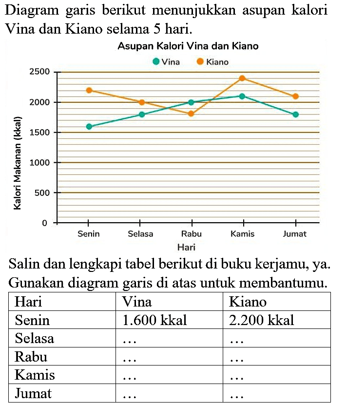 Diagram garis berikut menunjukkan asupan kalori Vina dan Kiano selama 5 hari.

Salin dan lengkapi tabel berikut di buku kerjamu, ya. Gunakan diagram garis di atas untuk membantumu.

 Hari  Vina  Kiano 
 Senin   1.600 kkal    2.200 kkal  
 Selasa   ...    ...  
 Rabu   ...    ...  
 Kamis   ...    ...  
 Jumat   ...    ...  

