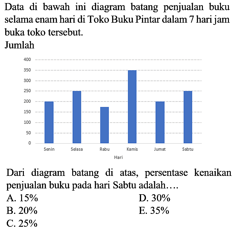 Data di bawah ini diagram batang penjualan buku selama enam hari di Toko Buku Pintar dalam 7 hari jam buka toko tersebut.
Jumlah
Dari diagram batang di atas, persentase kenaikan penjualan buku pada hari Sabtu adalah....
A.  15 % 
D.  30 % 
B.  20 % 
E.  35 % 
C.  25 % 