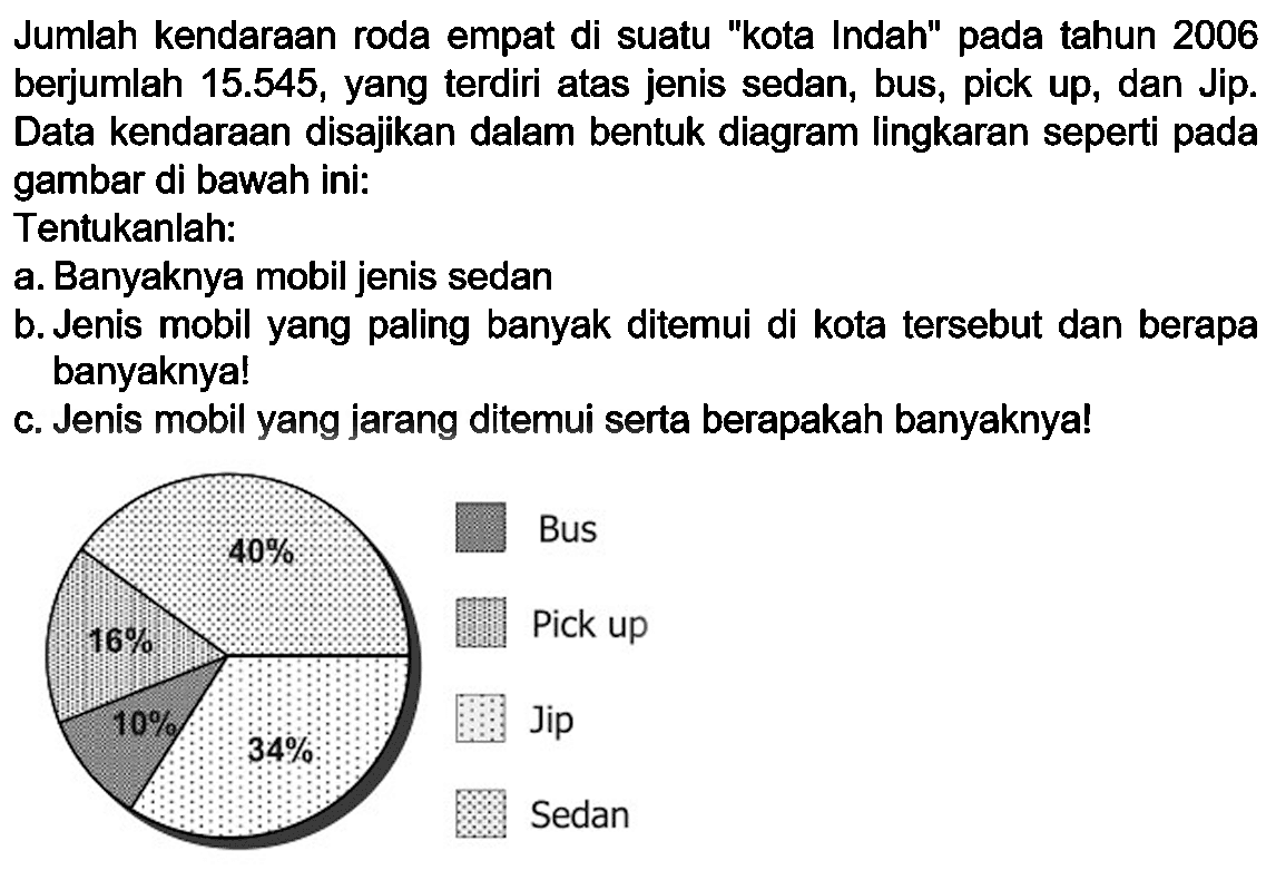 Jumlah kendaraan roda empat di suatu "kota Indah" pada tahun 2006 berjumlah 15.545, yang terdiri atas jenis sedan, bus, pick up, dan Jip. Data kendaraan disajikan dalam bentuk diagram lingkaran seperti pada gambar di bawah ini:
Tentukanlah:
a. Banyaknya mobil jenis sedan
b. Jenis mobil yang paling banyak ditemui di kota tersebut dan berapa banyaknya!
c. Jenis mobil yang jarang ditemui serta berapakah banyaknya!
Bus Pick up Jip Sedan 40% 34% 10% 16%