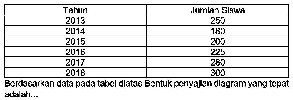  
 Tahun  Jumlah Siswa 
 2013  250 
 2014  180 
 2015  200 
 2016  225 
 2017  280 
 2018  300 


Berdasarkan data pada tabel diatas Bentuk penyajian diagram yang tepat adalah...