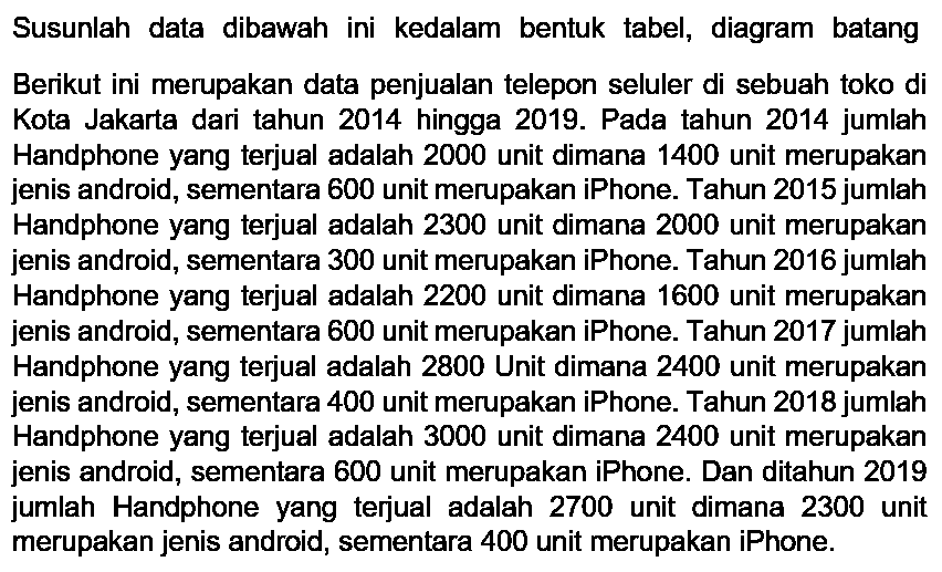 Susunlah data dibawah ini kedalam bentuk tabel, diagram batang
Berikut ini merupakan data penjualan telepon seluler di sebuah toko di Kota Jakarta dari tahun 2014 hingga 2019. Pada tahun 2014 jumlah Handphone yang terjual adalah 2000 unit dimana 1400 unit merupakan jenis android, sementara 600 unit merupakan iPhone. Tahun 2015 jumlah Handphone yang terjual adalah 2300 unit dimana 2000 unit merupakan jenis android, sementara 300 unit merupakan iPhone. Tahun 2016 jumlah Handphone yang terjual adalah 2200 unit dimana 1600 unit merupakan jenis android, sementara 600 unit merupakan iPhone. Tahun 2017 jumlah Handphone yang terjual adalah 2800 Unit dimana 2400 unit merupakan jenis android, sementara 400 unit merupakan iPhone. Tahun 2018 jumlah Handphone yang terjual adalah 3000 unit dimana 2400 unit merupakan jenis android, sementara 600 unit merupakan iPhone. Dan ditahun 2019 merupakan jenis android, sementara 400 unit merupakan iPhone.