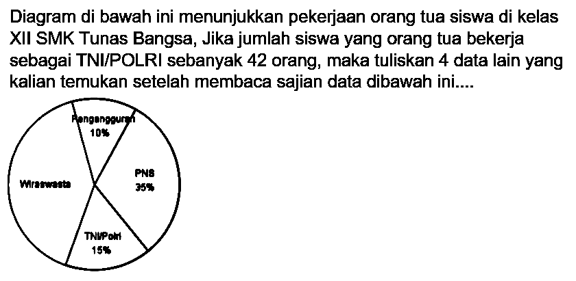 Diagram di bawah ini menunjukkan pekerjaan orang tua siswa di kelas XII SMK Tunas Bangsa, Jika jumlah siswa yang orang tua bekerja sebagai TNI/POLRI sebanyak 42 orang, maka tuliskan 4 data lain yang kalian temukan setelah membaca sajian data dibawah ini....
Pengangguran 10% PNS 35% TNI/Polri 15% Wiraswasta 