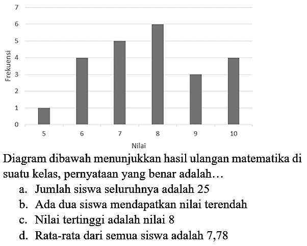 7
6
Diagram dibawah menunjukkan hasilulangan mate
Diagram dibawah menunjukkan hasil ulangan matematika di suatu kelas, pernyataan yang benar adalah...
a. Jumlah siswa seluruhnya adalah 25
b. Ada dua siswa mendapatkan nilai terendah
c. Nilai tertinggi adalah nilai 8
d. Rata-rata dari semua siswa adalah 7,78