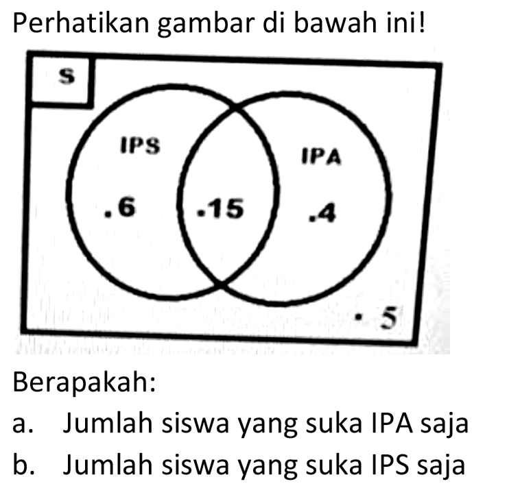 Perhatikan gambar di bawah ini!
Berapakah:
a. Jumlah siswa yang suka IPA saja
b. Jumlah siswa yang suka IPS saja