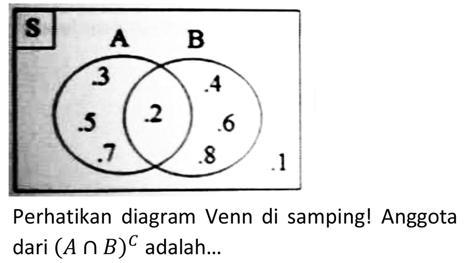 Perhatikan diagram Venn di samping! Anggota dari  (A cap B)^(C)  adalah...