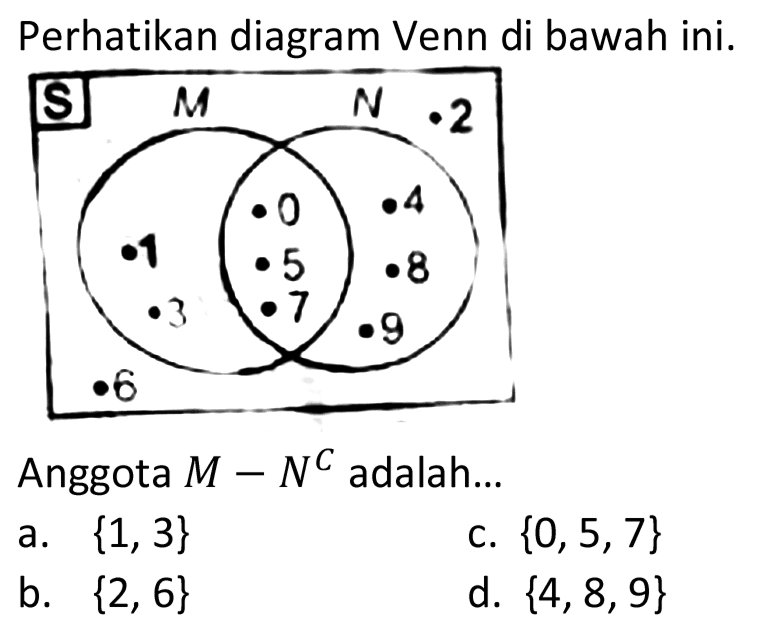 Perhatikan diagram Venn di bawah ini.
Anggota  M-N^(C)  adalah...
a.  {1,3} 
c.  {0,5,7} 
b.  {2,6} 
d.  {4,8,9} 