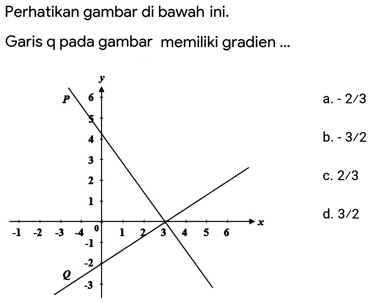 Perhatikan gambar di bawah ini.
P Q
Garis q pada gambar memiliki gradien ...
a.  -2 / 3 
b.  -3 / 2 
c.  2 / 3 
d.  3 / 2 