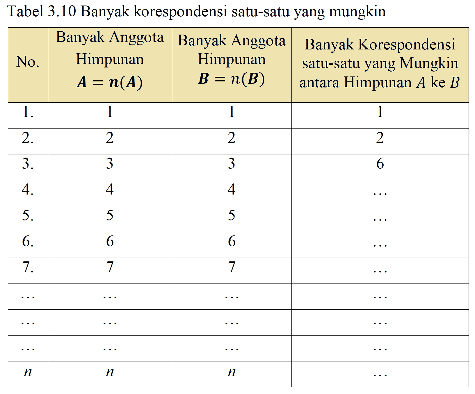 Tabel  3.10  Banyak korespondensi satu-satu yang mungkin

 No.  Banyak Anggota Himpunan  {A)={n)({A))   Banyak Anggota Himpunan  {B)=n({B))   Banyak Korespondensi satu-satu yang Mungkin antara Himpunan  A  ke  B  
  1 .   1  1  1 
  2 .   2  2  2 
  3 .   3  3  6 
  4 .   4  4   ...  
  5 .   5  5   ...  
  6 .   6  6   ...  
  7 .   7   ..    ...  
 ..    ..    ...    ...  
 ..    ..    ...    ...  
 ..    ..    ...    ...  
 n    n    ...    ...  

