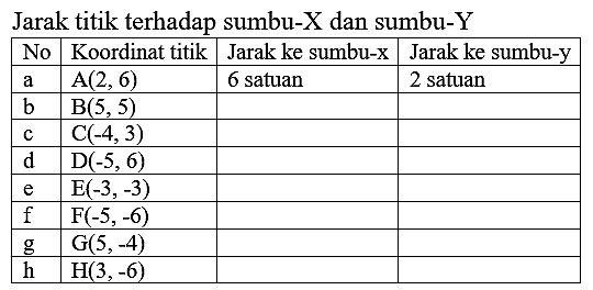 Jarak titik terhadap sumbu-  X  dan sumbu-  Y 

 No  Koordinat titik  Jarak ke sumbu-x  Jarak ke sumbu-y 
  a    A(2,6)   6 satuan  2 satuan 
 b   B(5,5)    
 c   C(-4,3)    
 d   D(-5,6)    
 e   E(-3,-3)    
 f   F(-5,-6)    
  g    G(5,-4)    
  h    H(3,-6)    

