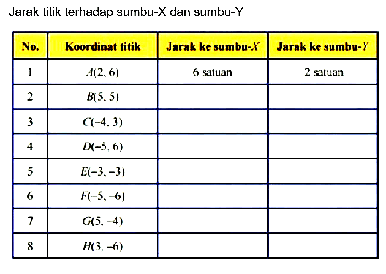 Jarak titik terhadap sumbu-  X  dan sumbu-Y

 No.  Koordinat titik  Jarak ke sumbu-  X   Jarak ke sumbu-  Y  
 1   A(2,6)   6 satuan  2 satuan 
 2   B(5,5)    
 3   C(-4,3)    
 4   D(-5,6)    
 5   E(-3,-3)    
 6   F(-5,-6)    
 7   G(5,-4)    
 8   H(3,-6)    

