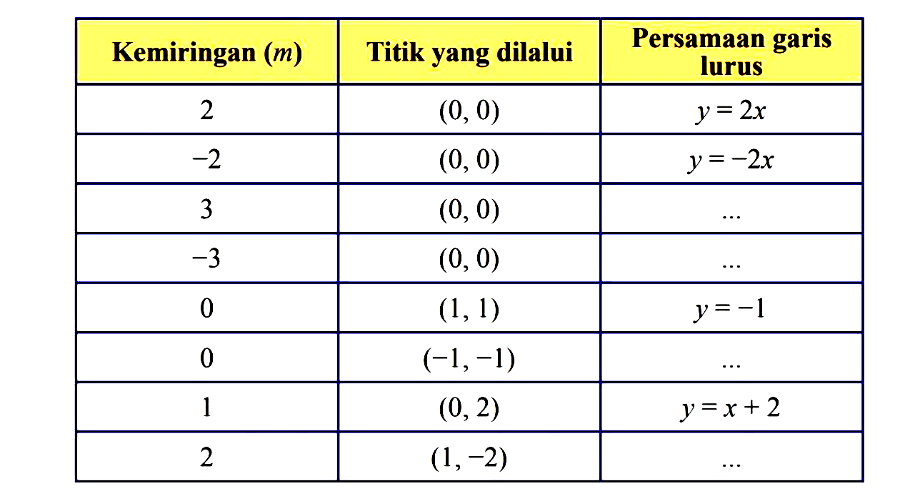 
 Kemiringan  (m)   Titik yang dilalui  Persamaan garis lurus 
 2   (0,0)    y=2 x  
 -2    (0,0)    y=-2 x  
 3   (0,0)    ...  
 -3    (0,0)    ...  
 0   (1,1)    ...  
 0   (-1,-1)    y=x+2  
 1   (0,2)    ...  
 2   (1,-2)    ...  

