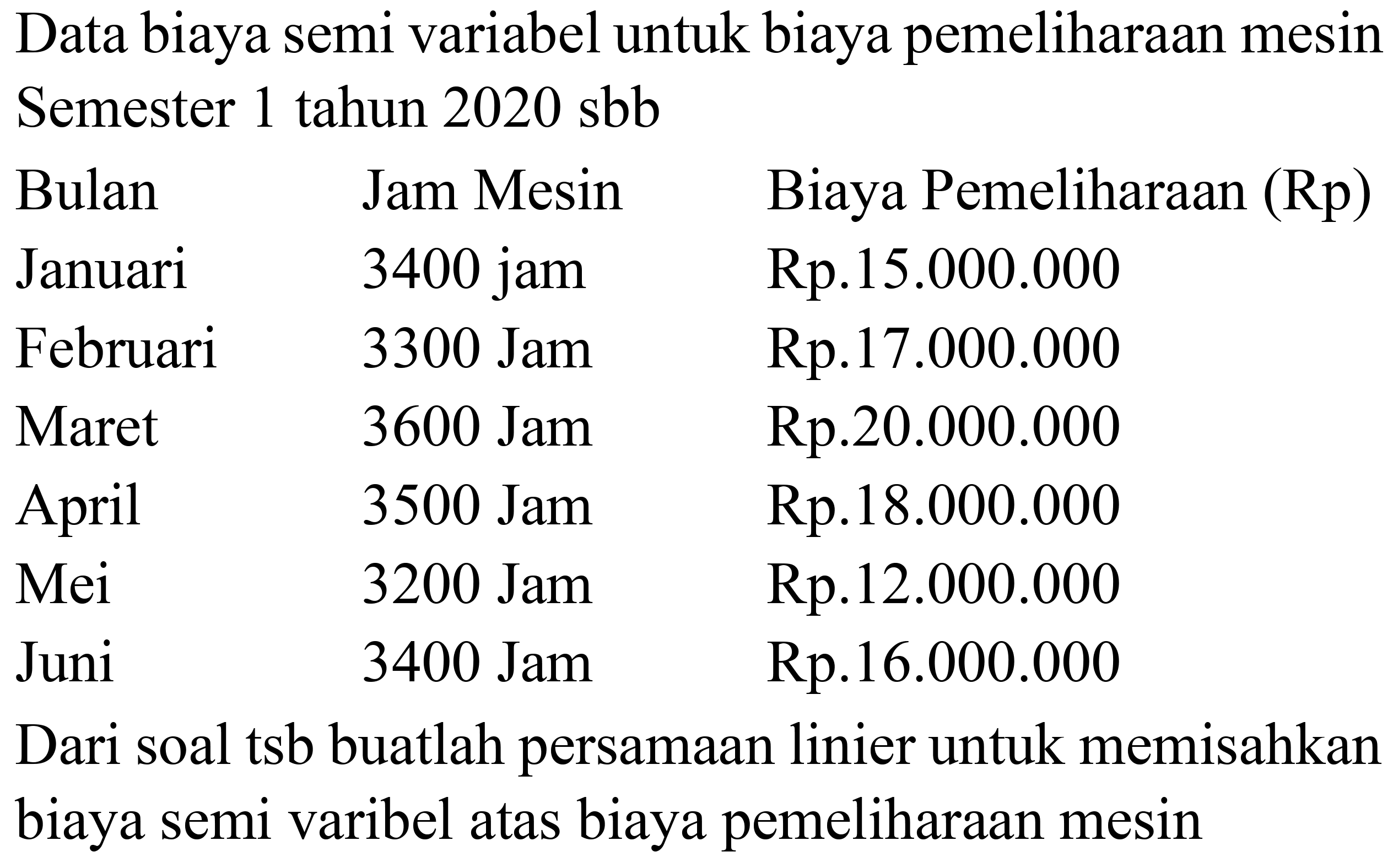 Data biaya semi variabel untuk biaya pemeliharaan mesin Semester 1 tahun 2020 sbb
  { Bulan )   { Jam Mesin )   { Biaya Pemeliharaan (Rp) )   { Januari )  3400  { jam )   { Rp.15.000.000 )   { Februari )  3300  { Jam )   { Rp.17.000.000 )   { Maret )  3600  { Jam )   { Rp. ) 20.000 .000   { April )  3500  { Jam )   { Rp.18.000.000 )   { Mei )  3200  { Jam )   { Rp.12.000.000 )   { Juni )  3400  { Jam )   { Rp. ) 16.000 .000 
Dari soal tsb buatlah persamaan linier untuk memisahkan biaya semi varibel atas biaya pemeliharaan mesin