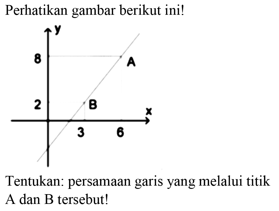 Perhatikan gambar berikut ini!
Tentukan: persamaan garis yang melalui titik A dan B tersebut!