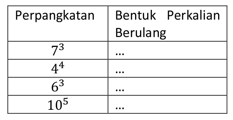 
 Perpangkatan  Bentuk Perkalian Berulang 
  7^(3)    ...  
  4^(4)    ...  
  6^(3)    ...  
  10^(5)    ...  

