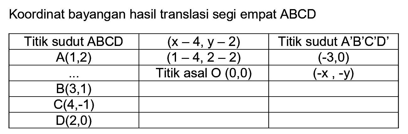 Koordinat bayangan hasil translasi segi empat ABCD Titik sudut ABCD (x - 4, y - 2) Titik sudut A'B'C'D' A(1,2) (1-4,2-2) (-3,0) ... Titik asal O(0,0) (-x,-y) B(3,1)    C(4,-1)   D(2,0)