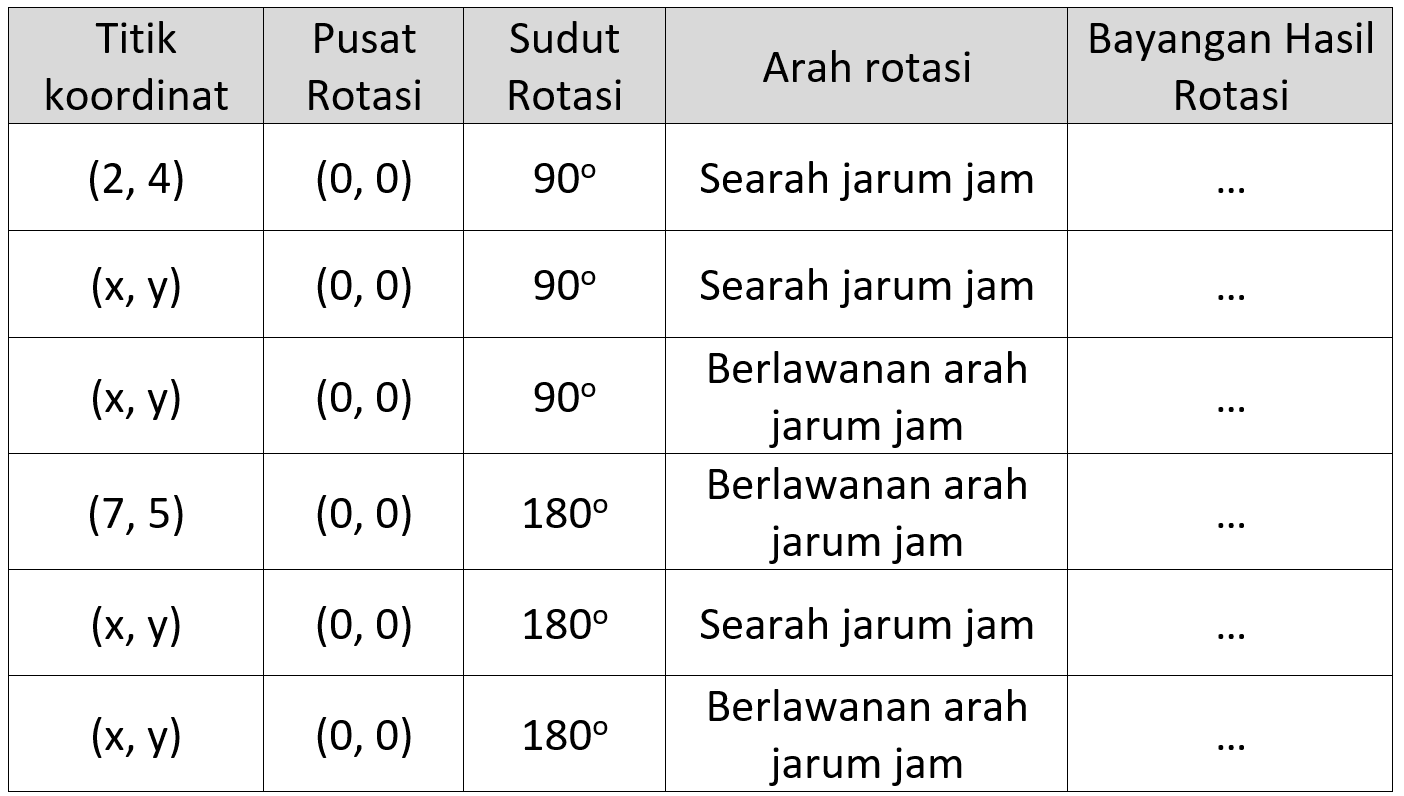 
 Titik koordinat  Pusat Rotasi  Sudut Rotasi  Arah rotasi  Bayangan Hasil Rotasi 
 (2,4)    (0,0)    90   Searah jarum jam   ...  
 (x, y)    (0,0)    90   Searah jarum jam   ...  
 (x, y)    (0,0)    90   Berlawanan arah jarum jam   ...  
 (7,5)    (0,0)    180   Berlawanan arah jarum jam   ...  
 (x, y)    (0,0)    180   Searah jarum jam   ...  
 (x, y)    (0,0)    180   Berlawanan arah jarum jam   ...  

