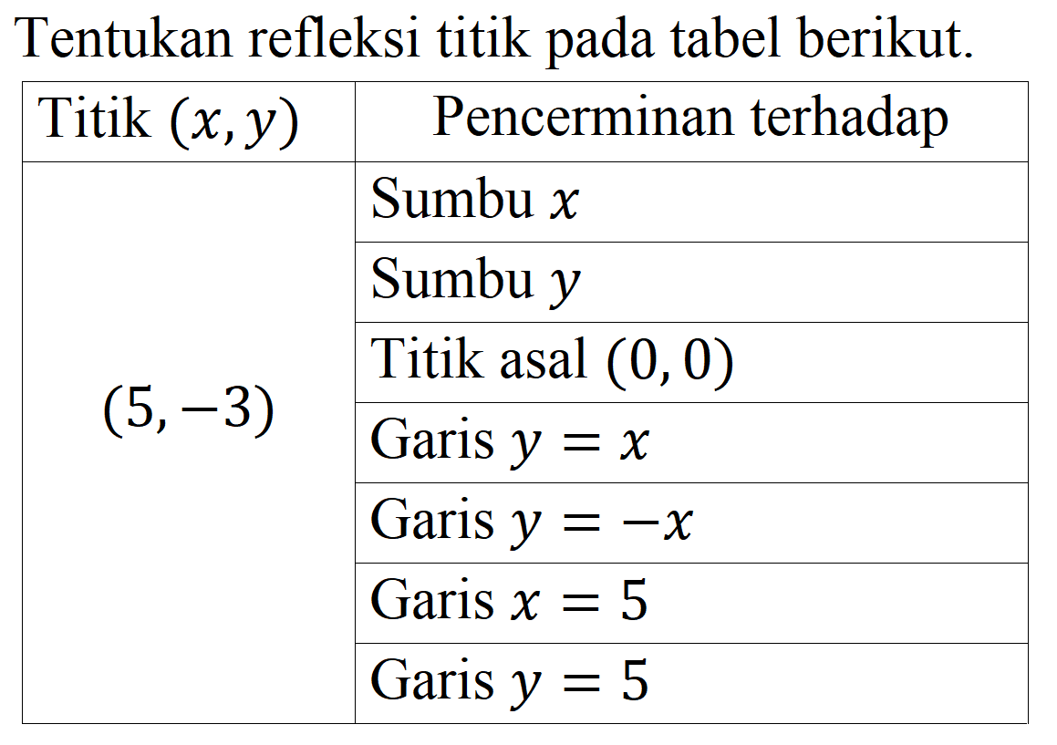 Tentukan refleksi titik pada tabel berikut.

 Titik  (x, y)   {1)/(|c|)/( Pencerminan terhadap ) 
 {4)/(*)/( (5,-3) )  Sumbu  x  
 { 2 - 3 )  Sumbu  y  
 { 2 - 3 )  Titik asal  (0,0)  
 { 2 - 3 )  Garis  y=x  
 { 2 - 3 )  Garis  y=-x  
 { 2 - 3 )  Garis  x=5  
 { 2 - 3 )  Garis  y=5  

